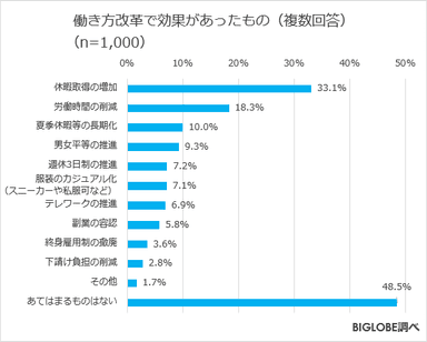 働き方改革で効果があったもの(複数回答)