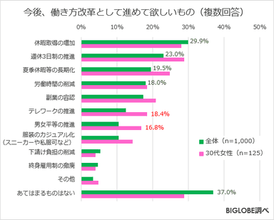 今後、働き方改革として進めて欲しいもの(複数回答)