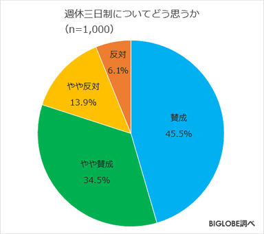 週休三日制についてどう思うか