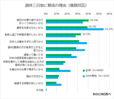 週休三日制に賛成の理由(複数回答)