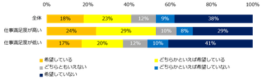 現在、副業を希望していますか？