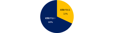 副業の経験はありますか？