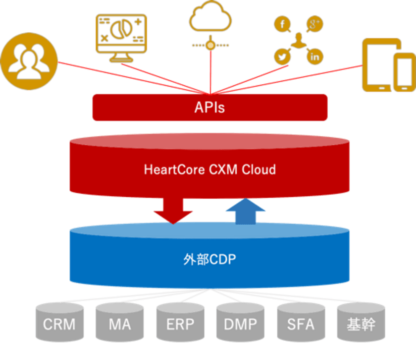 ハートコアがヘッドレス対応の
デジタルエクスペリエンスプラットフォーム
「HeartCoreCXM Cloud」の提供を開始