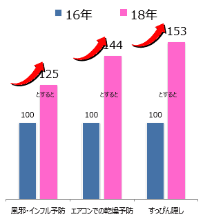 《多様化するマスクの使用用途》