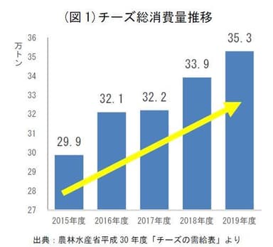 (図1)チーズ総消費量推移