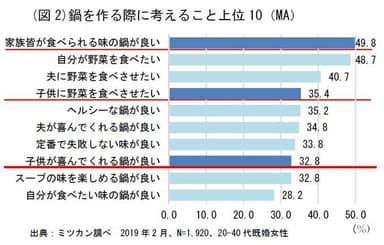 (図2)鍋を作る際に考えること上位10