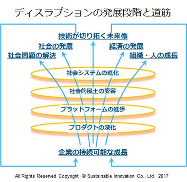 Fig.4 ディスラプションの発展段階と道筋