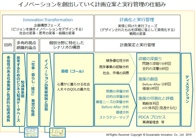 Fig.9 イノベーションを創出していく計画立案と実行管理の仕組み