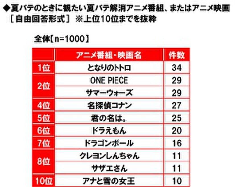 養命酒製造株式会社調べ　
夏バテのときに観たいアニメ　
1位「となりのトトロ」、「君の名は。」が5位に