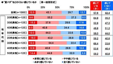 “夏バテ”をどのくらい感じているか