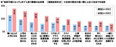 “食欲不振になってしまう”と思う職場の出来事（男女別）