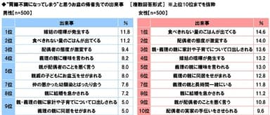 “胃腸不調になってしまう”と思うお盆の帰省先での出来事（男女別）