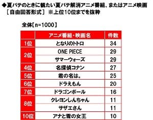 夏バテのときに観たい夏バテ解消アニメ番組、またはアニメ映画