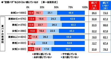 “恋愛バテ”をどのくらい感じているか