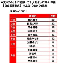 夏バテのときに「頑張って！」と励ましてほしい声優