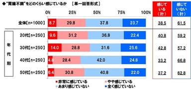 “胃腸不調”をどのくらい感じているか