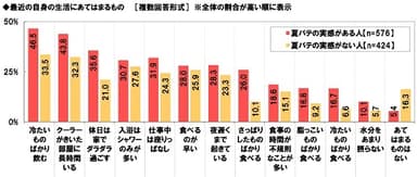 最近の自身の生活にあてはまるもの