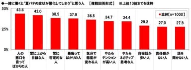 一緒に働くと“夏バテの症状が悪化してしまう”と思う人