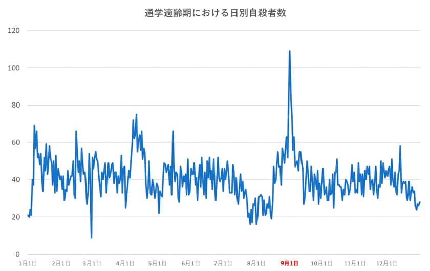 9月1日に未成年の自殺が急増する！？
～中学生・高校生の自殺者数は夏休み明けが最も多い！～
　新宿ストレスクリニック、早めの対策が防止に繋がると見解を示す