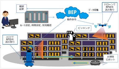 ドローン・ロボットを活用した倉庫内棚卸作業の完全自動化イメージ