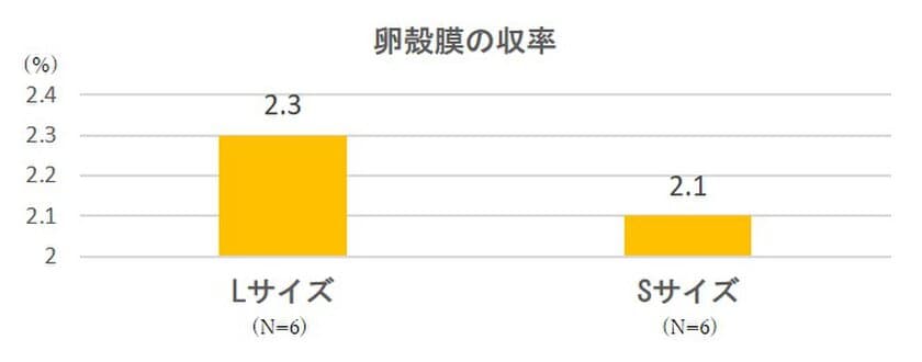 卵殻膜ロットの製造方法および
卵関連製品群の製造方法に関する特許取得のお知らせ