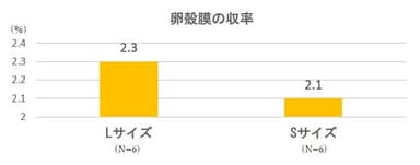 卵殻膜の収率