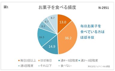 図1　お菓子を食べる頻度