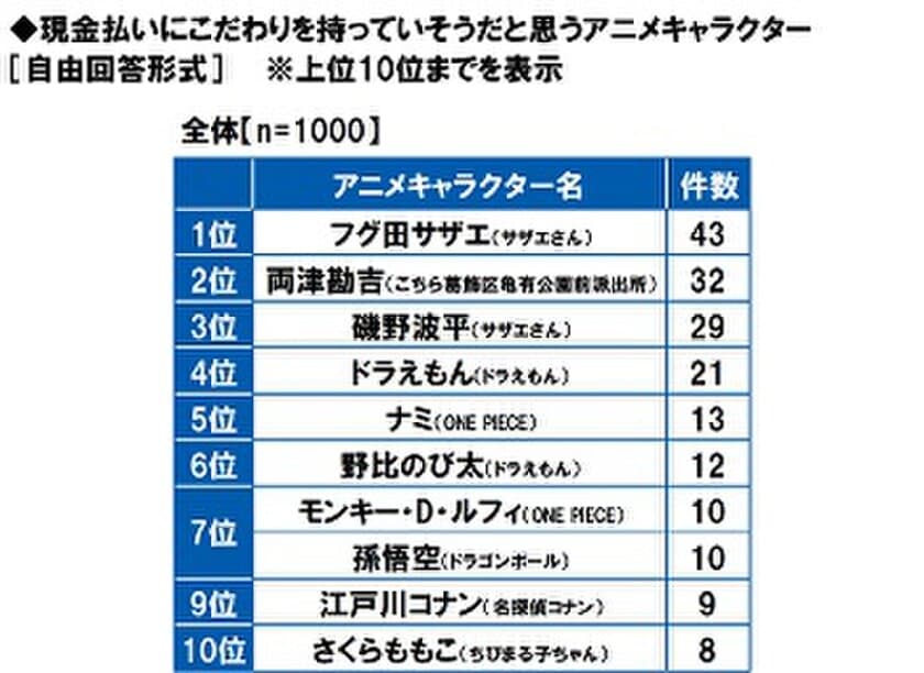 GMOあおぞらネット銀行調べ　
現金払いにこだわりそうなアニメキャラ　
TOP10を調査。1位「サザエさん」、
2位「両津勘吉」、3位「波平さん」。