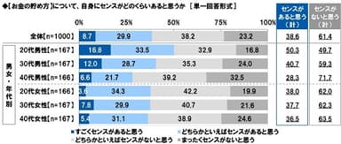 【お金の貯め方】について、自身にセンスがどのくらいあると思うか