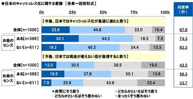 日本のキャッシュレス化に関する意識