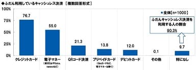 ふだん利用しているキャッシュレス決済