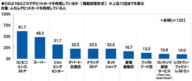 どのようなところでデビットカードを利用しているか