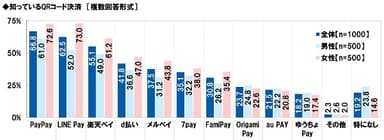 知っているQRコード決済