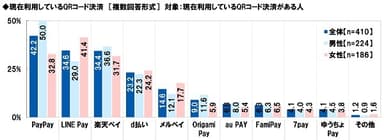 現在利用しているQRコード決済