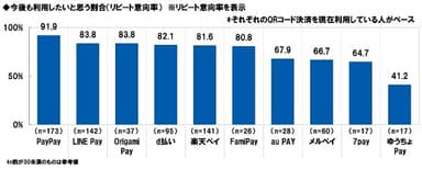 今後も利用したいと思う割合