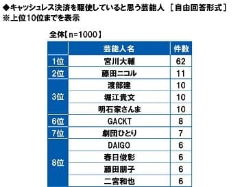 キャッシュレス決済を駆使していると思う芸能人