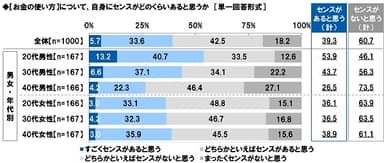 【お金の使い方】について、自身にセンスがどのくらいあると思うか