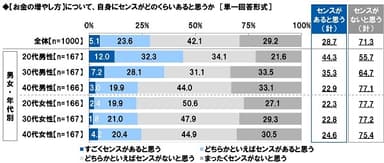 【お金の増やし方】について、自身にセンスがどのくらいあると思うか