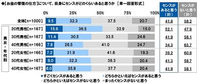 【お金の管理の仕方】について、自身にセンスがどのくらいあると思うか