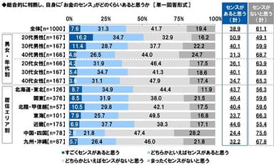 総合的に判断し、自身に「お金のセンス」がどのくらいあると思うか