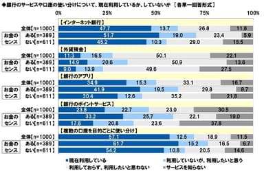 銀行のサービスや口座の使い分けについて、現在利用しているか、していないか