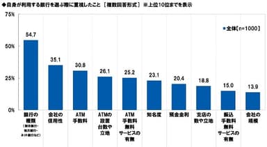 自身が利用する銀行を選ぶ際に重視したこと