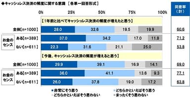 キャッシュレス決済の頻度に関する意識