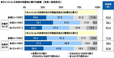 キャッシュレス決済の利便性に関する意識