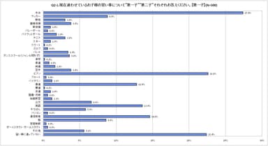 現在第一子に通わせている習い事