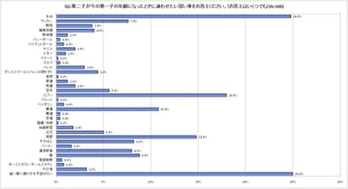 第二子が今の第一子の年齢になったときに通わせたい習い事