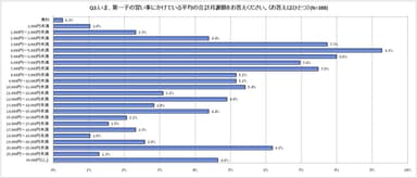 第一子の習い事にかけている平均の合計月謝額