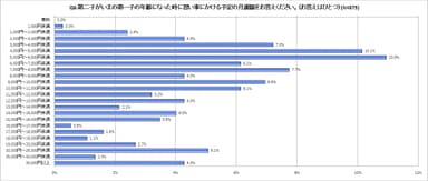 第二子が今の第一子の年齢になったときに習い事にかける予定の月謝額