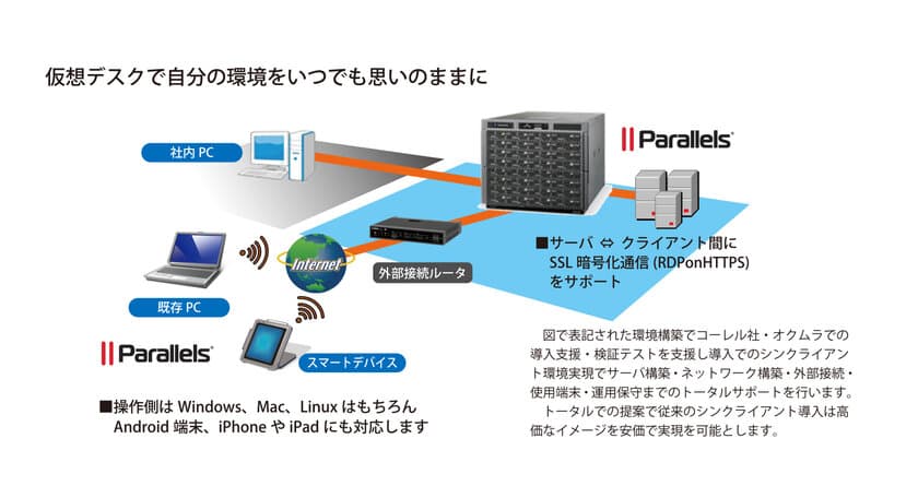 株式会社オクムラ、コーレル株式会社との業務提携を発表、
シンクライアント時代の新たな幕開けを推進