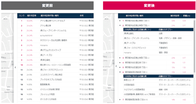 「推計来訪率が高い場所」をランキングを町丁目単位で表示